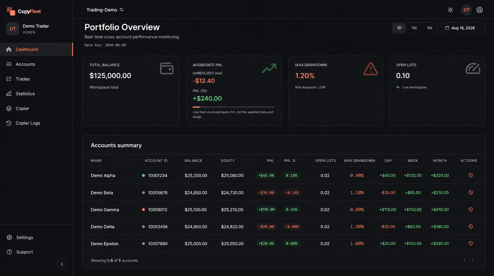 CopyFleet Portfolio Overview with aggregate account metrics and a fictional account-performance table.
